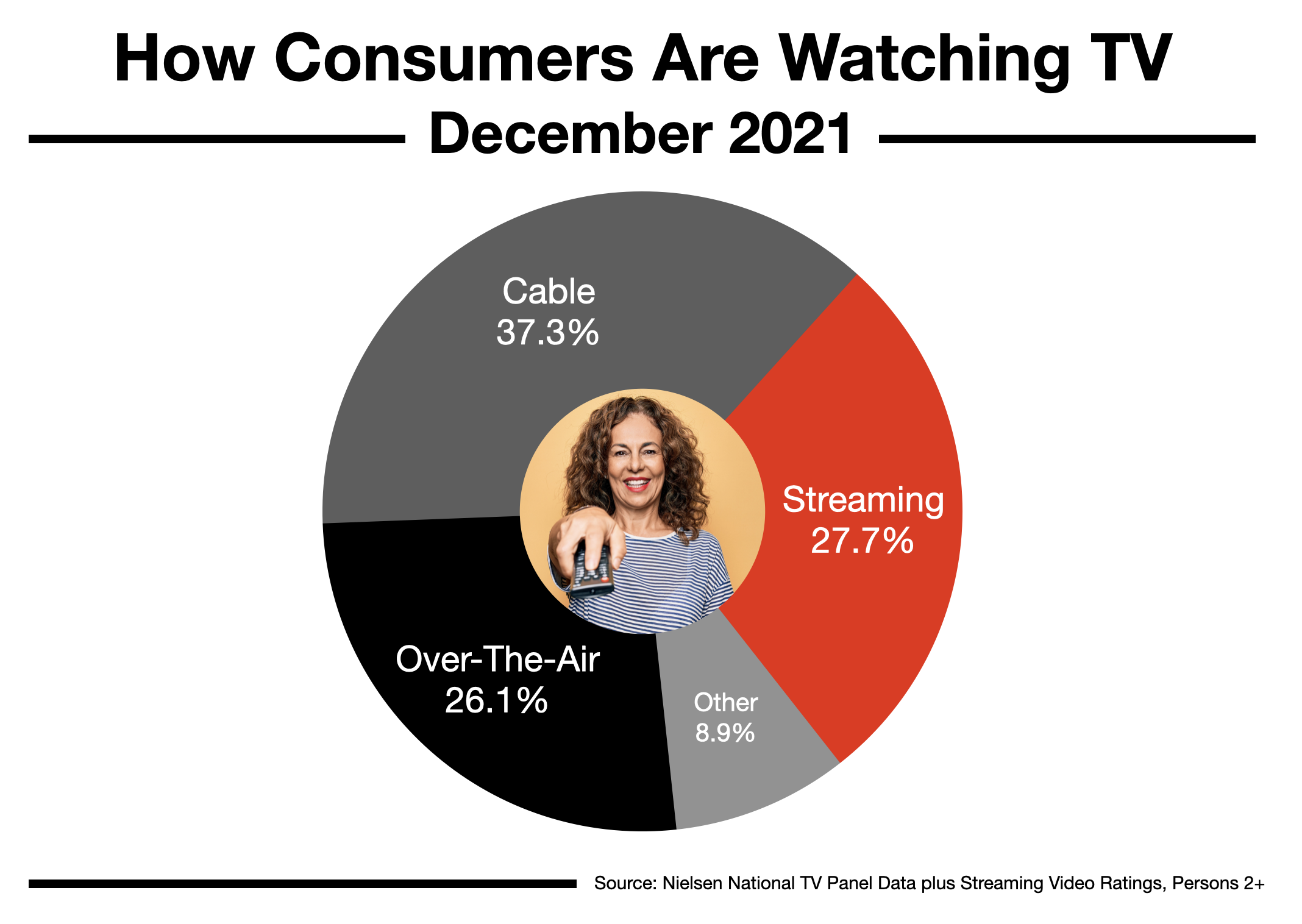 Advertise In Fayetteville: How Viewers Watch TV