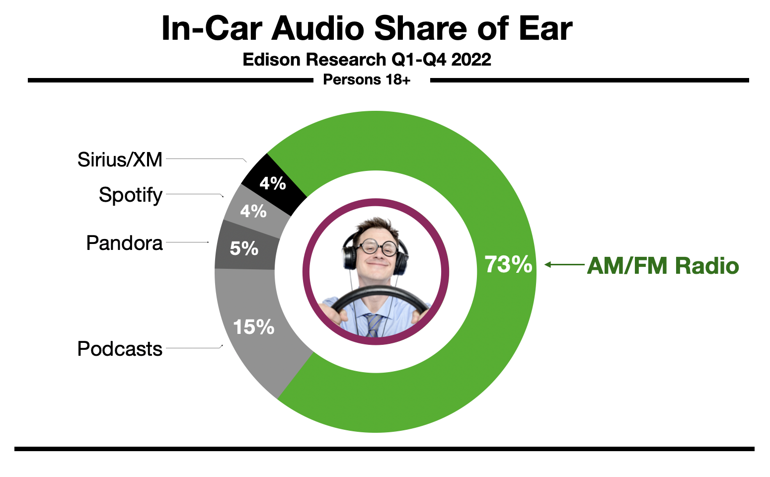 Advertise In Philadelphia In Car Listening 2023