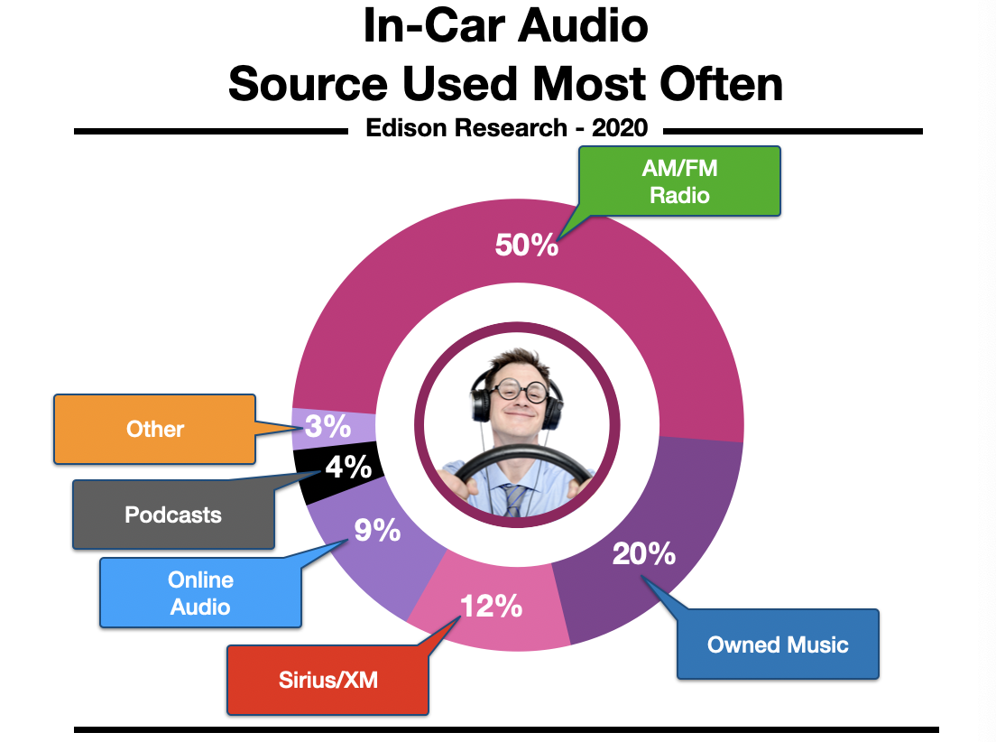 Advertise In Charlotte: In Car Radio Listening