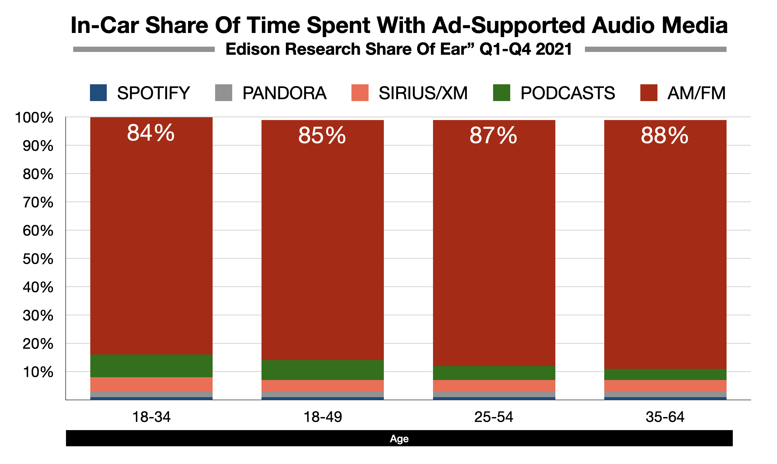 Advertise In Detroit In-Car Listening 2022