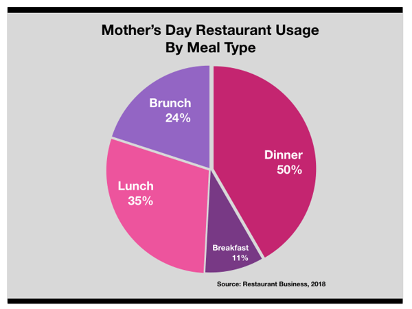 Advertise In Detroit Mother's Day Restaurant Usage