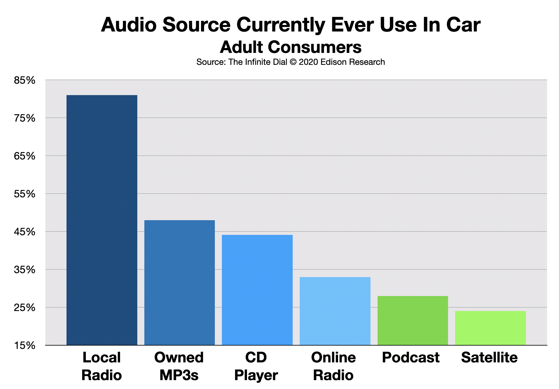 Advertise In Philadelphia: Radio Listening 2020