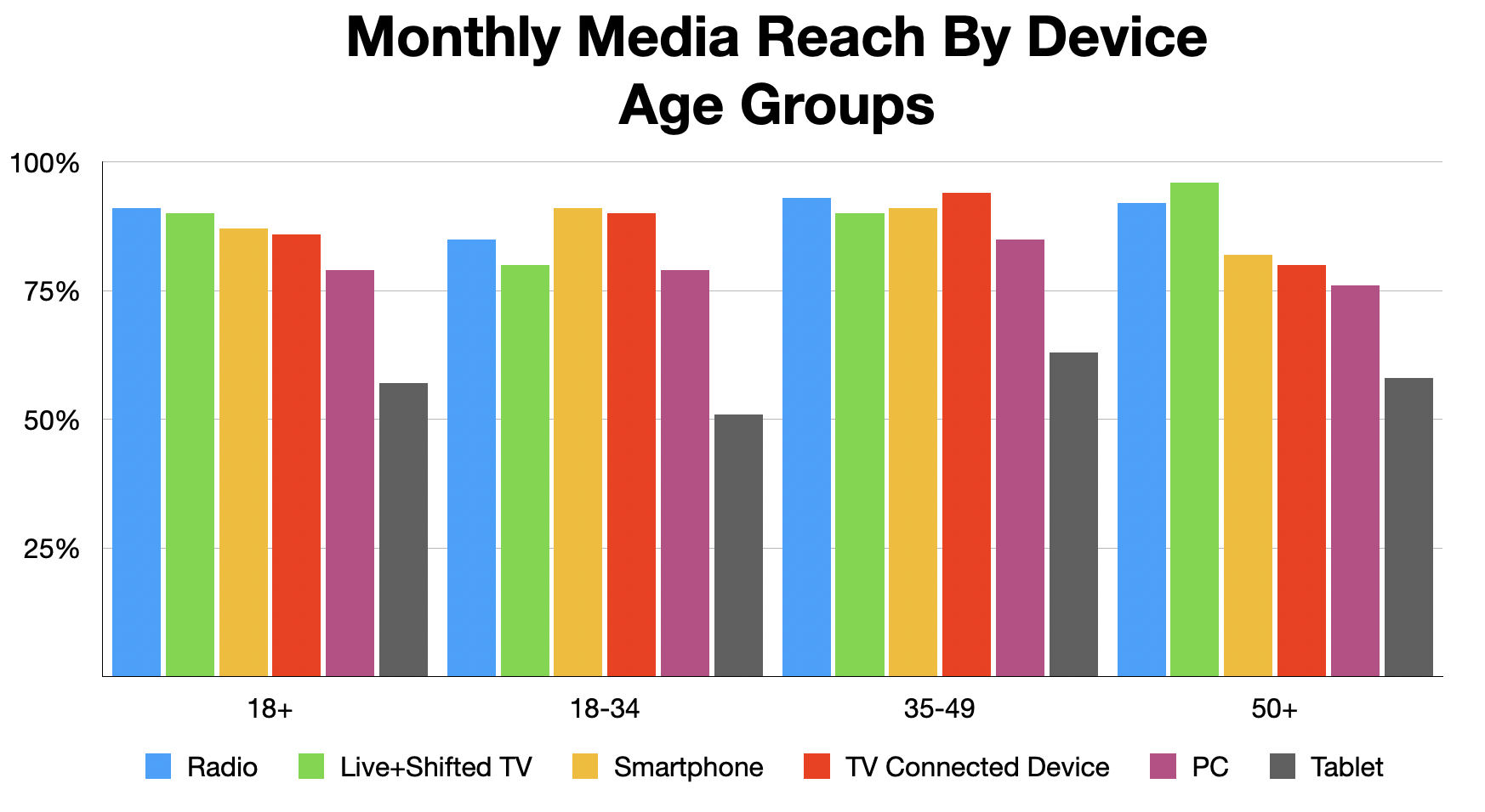 Advertise In Las Vegas Reach By Device 2023-Age Group