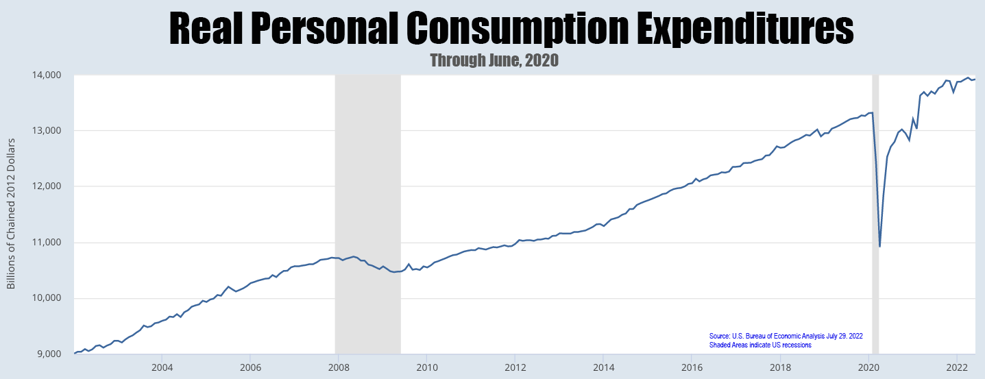 Advertise In Philadelphia Real Personal Consumption 2022