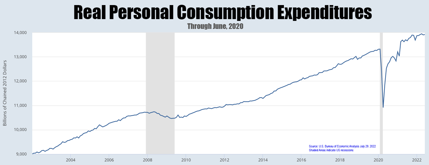 Advertise In Augusta Real Personal Consumption 2022