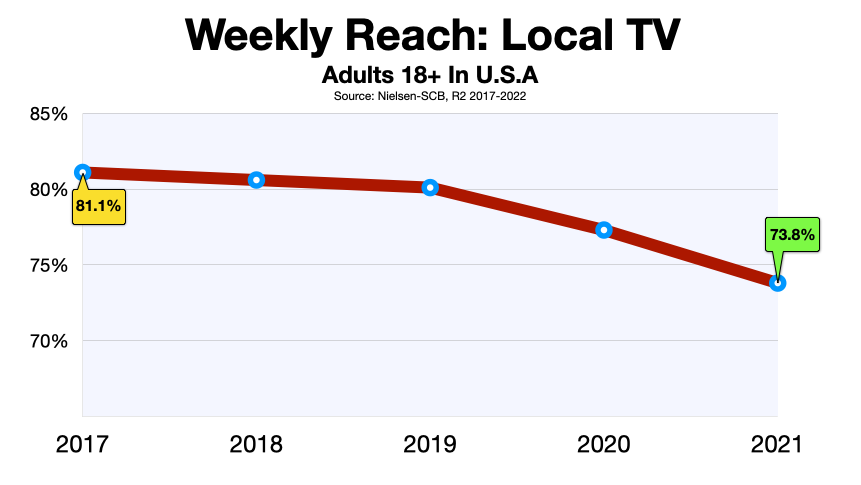 Advertise In Wilmington TV Ratings Decline