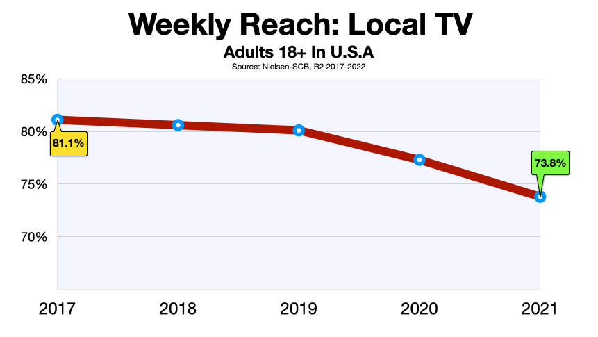 Advertise In as Las Vegas TV Ratings Decline