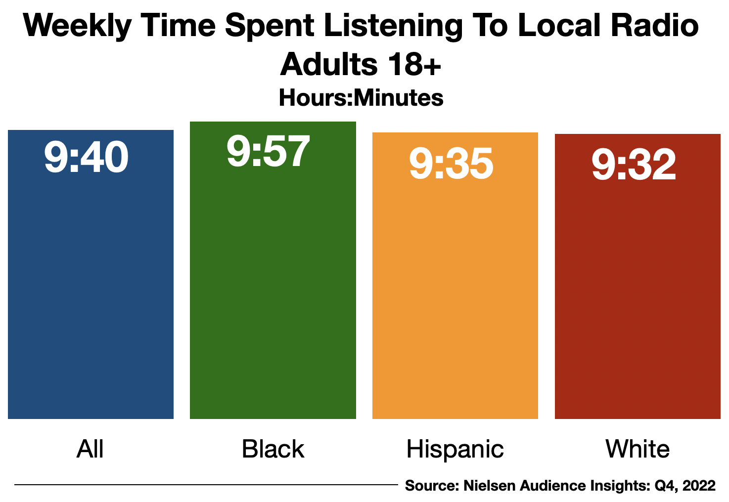 Advertise In Tampa Time Spent Listening To The Radio 2023