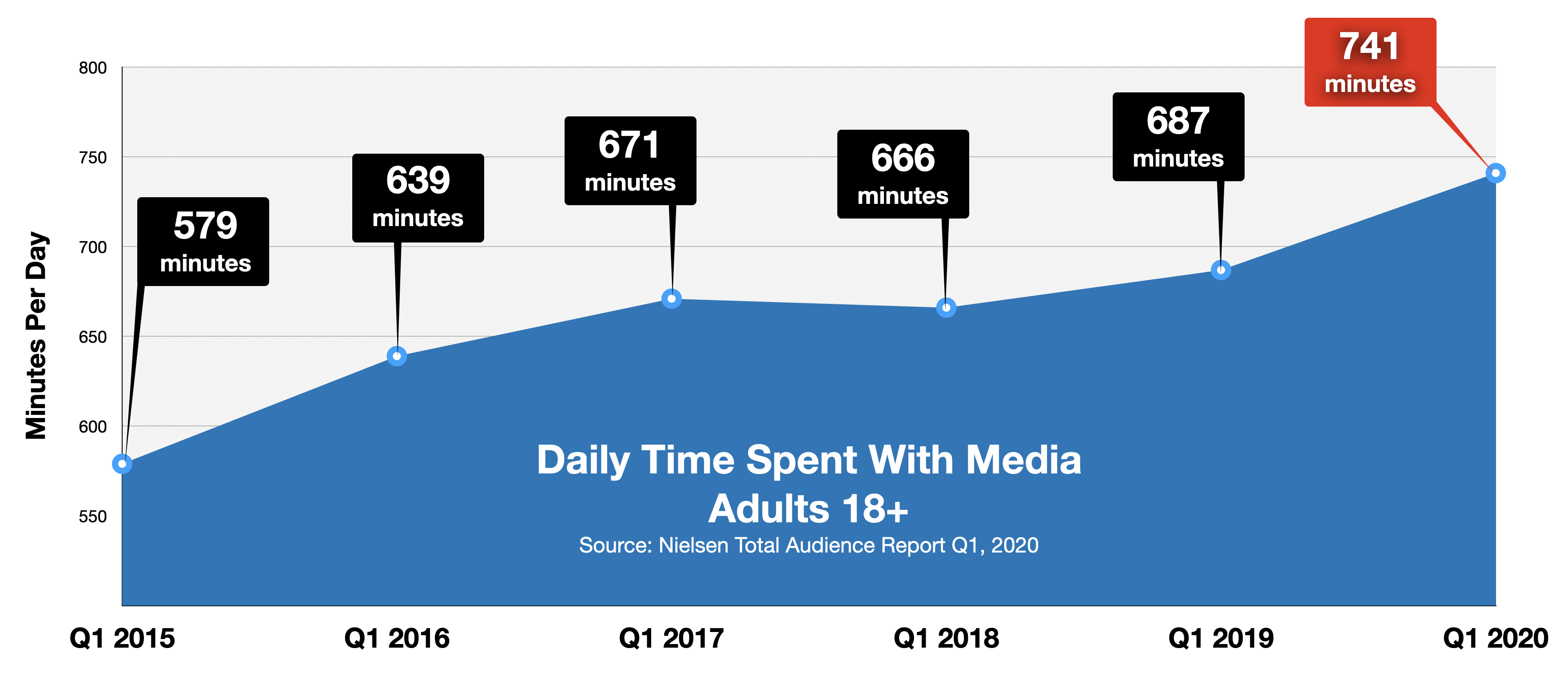 Advertise In Charlotte Time Spent With Media