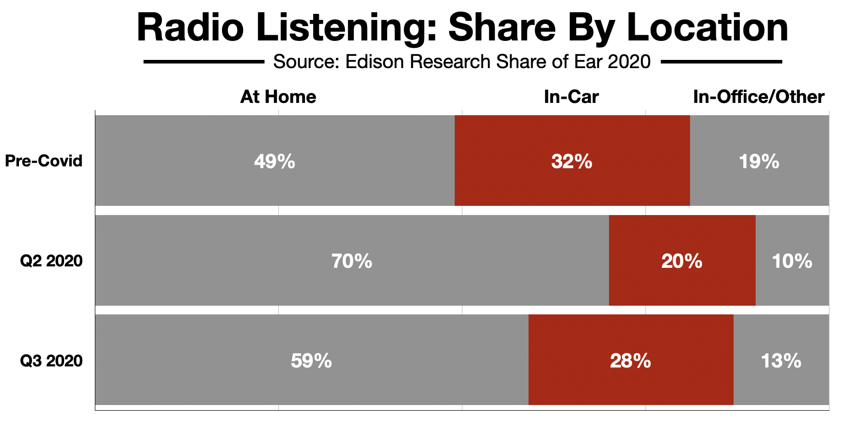 Advertise On Charlotte Radio In-Car Listening