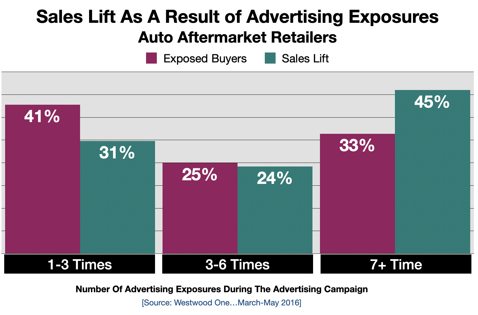 Advertising On Detroit Radio Contributes to Sales Lift