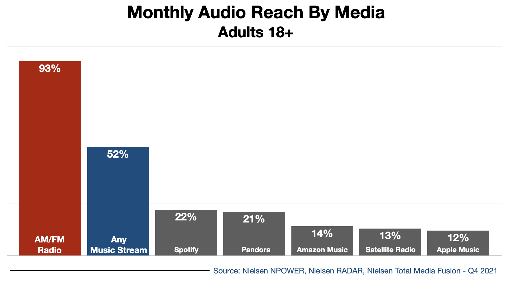 Advertising In Tampa Audio Reach 2022