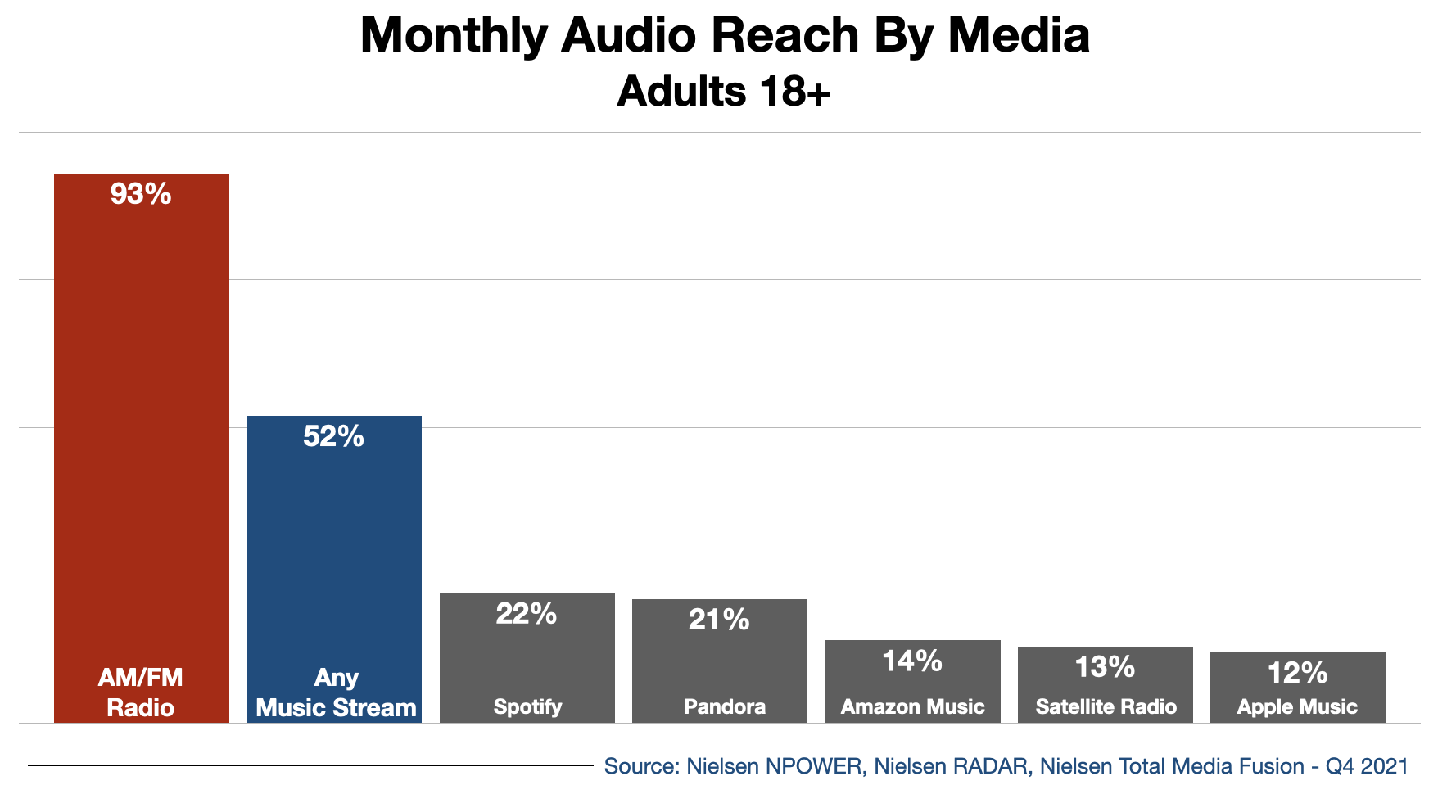 Advertising In Augusta Audio Reach 2022