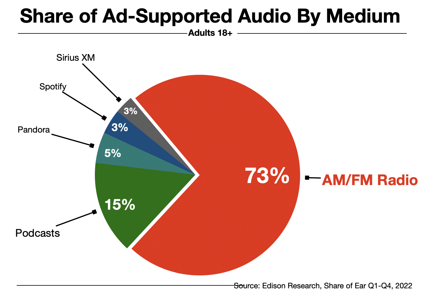 Advertising In Fayetteville Audio Share of Ear 2023