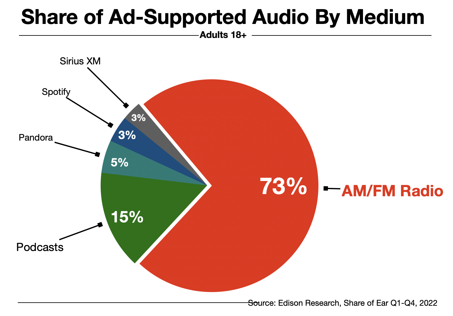 Advertising In Philadelphia Audio Share of Ear 2023