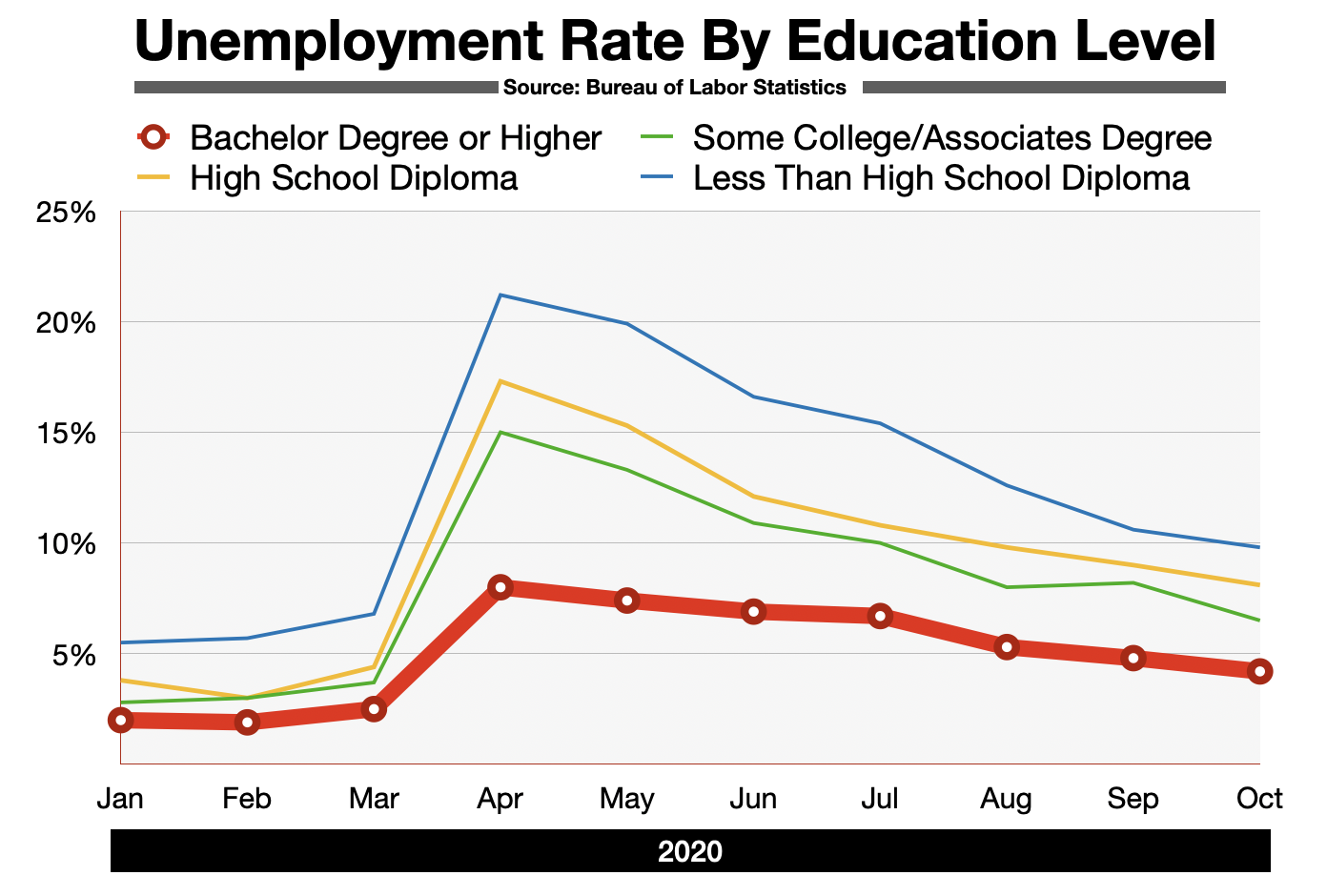 Advertising In Tampa Employment by Educational Attainment