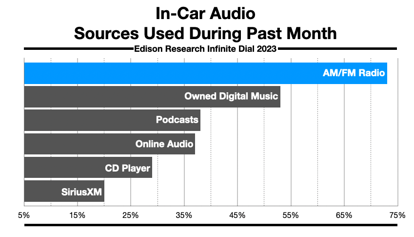 Advertising In Las Vegas In-Car Listening 2023