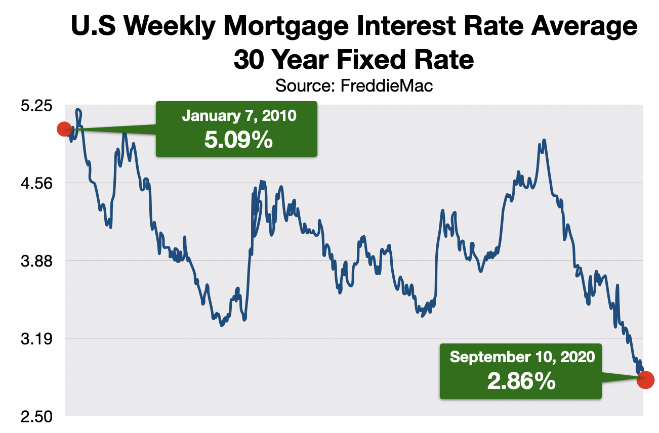Advertising In Augusta and CSRA:  Interest Rates
