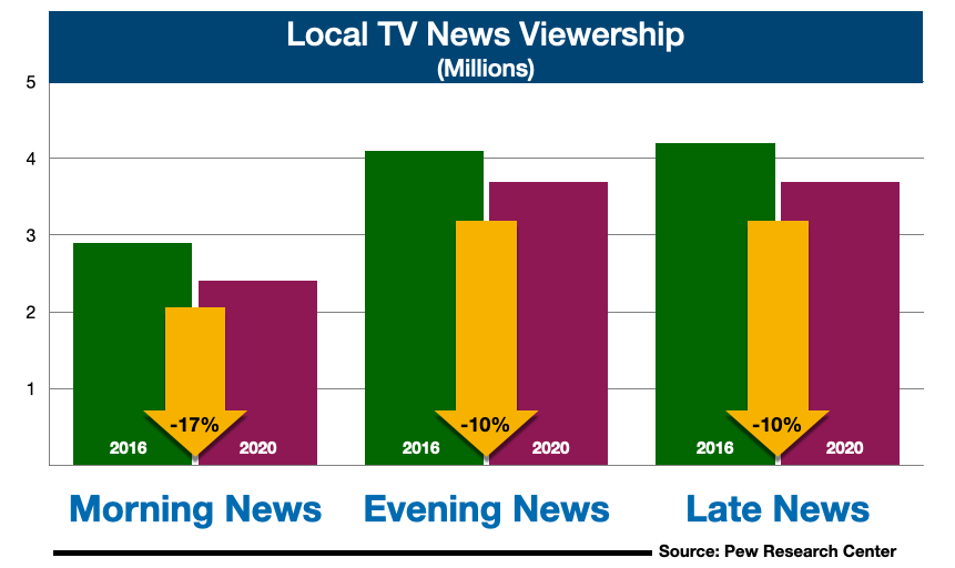 Advertising In Wilmington Local TV News