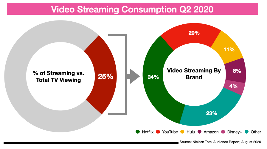 Advertising In Augusta OTT & CTV use by brand