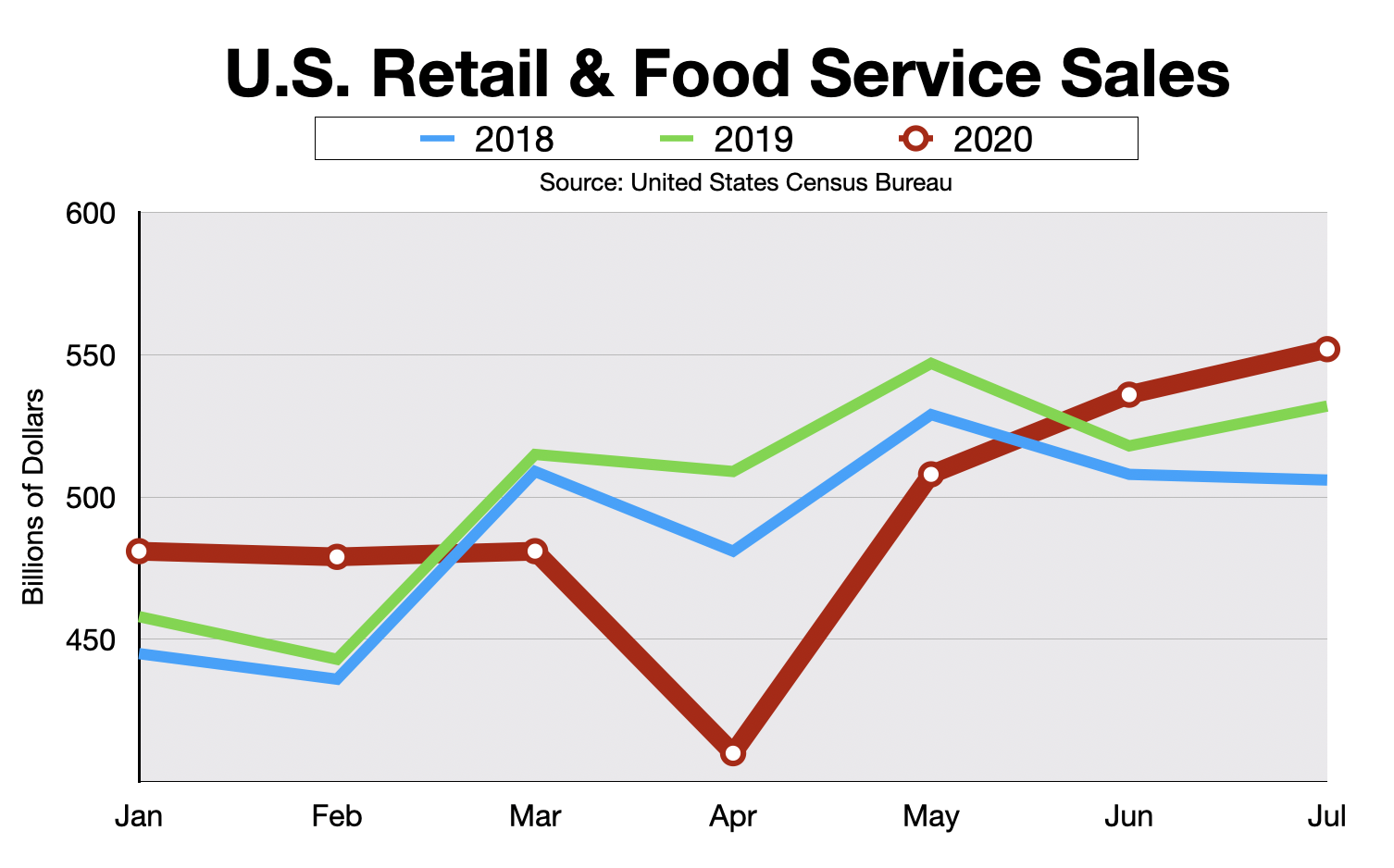 Advertising In Las vegas  Retail Sales 2020