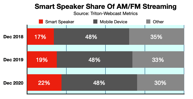 Advertising In Boston Smart Speaker Use