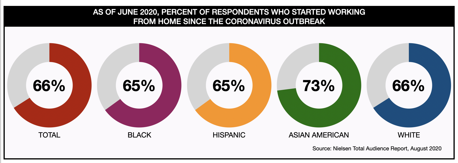 Advertising In Tampa Bay: work from home consumers