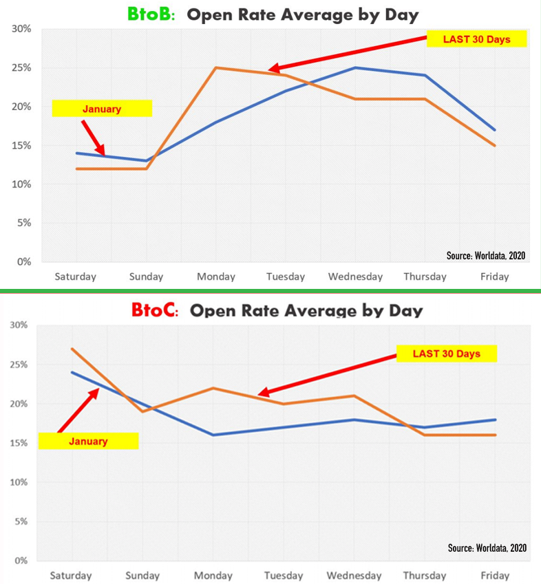 Advertising In Las Vegas - Email Marketing-Best Day Of The Week