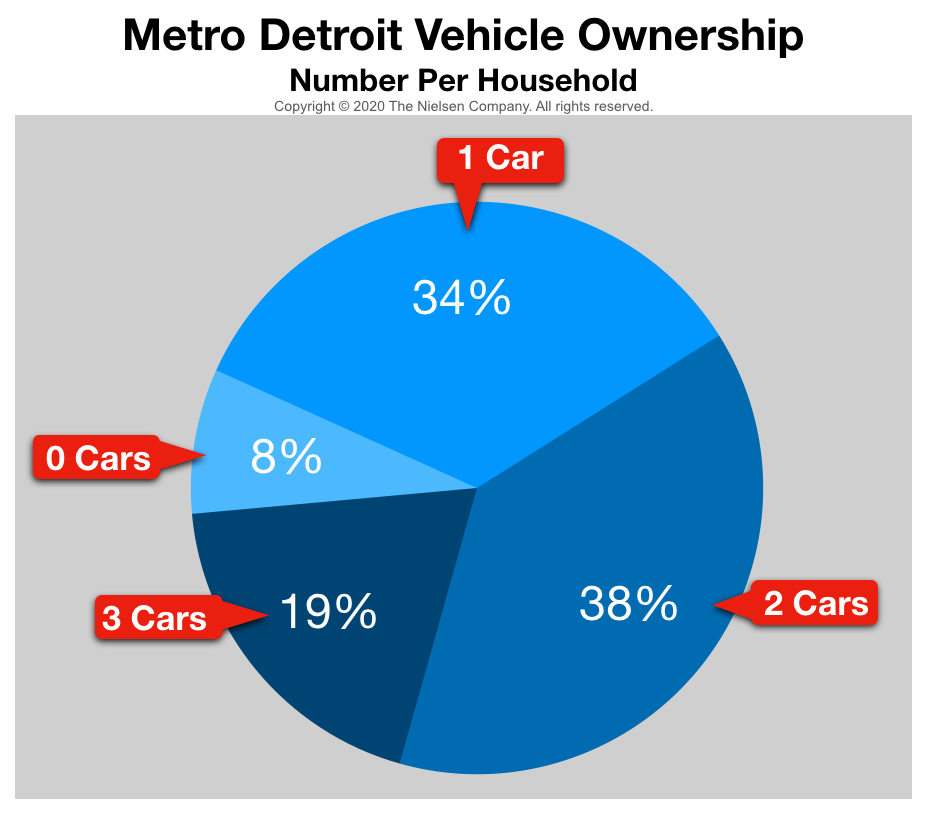 Advertising In Detroit Car Ownership