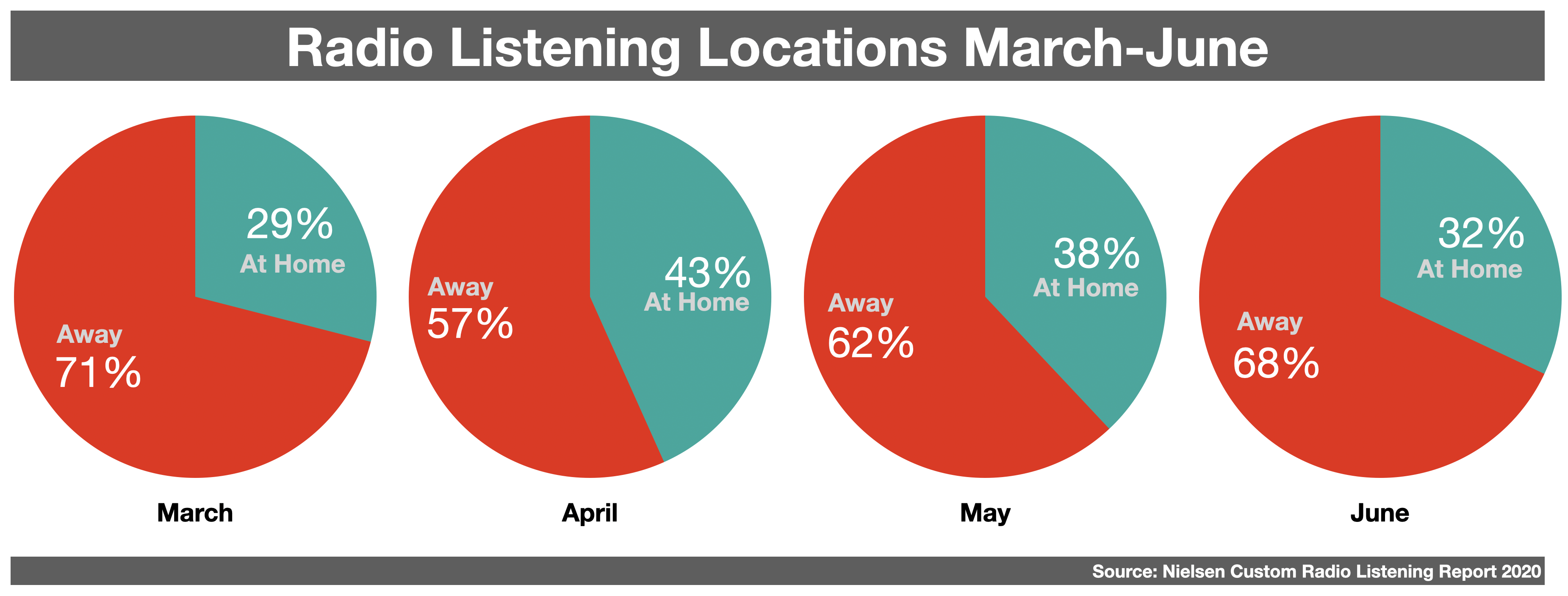 Advertising On Tampa Radio Listening Location