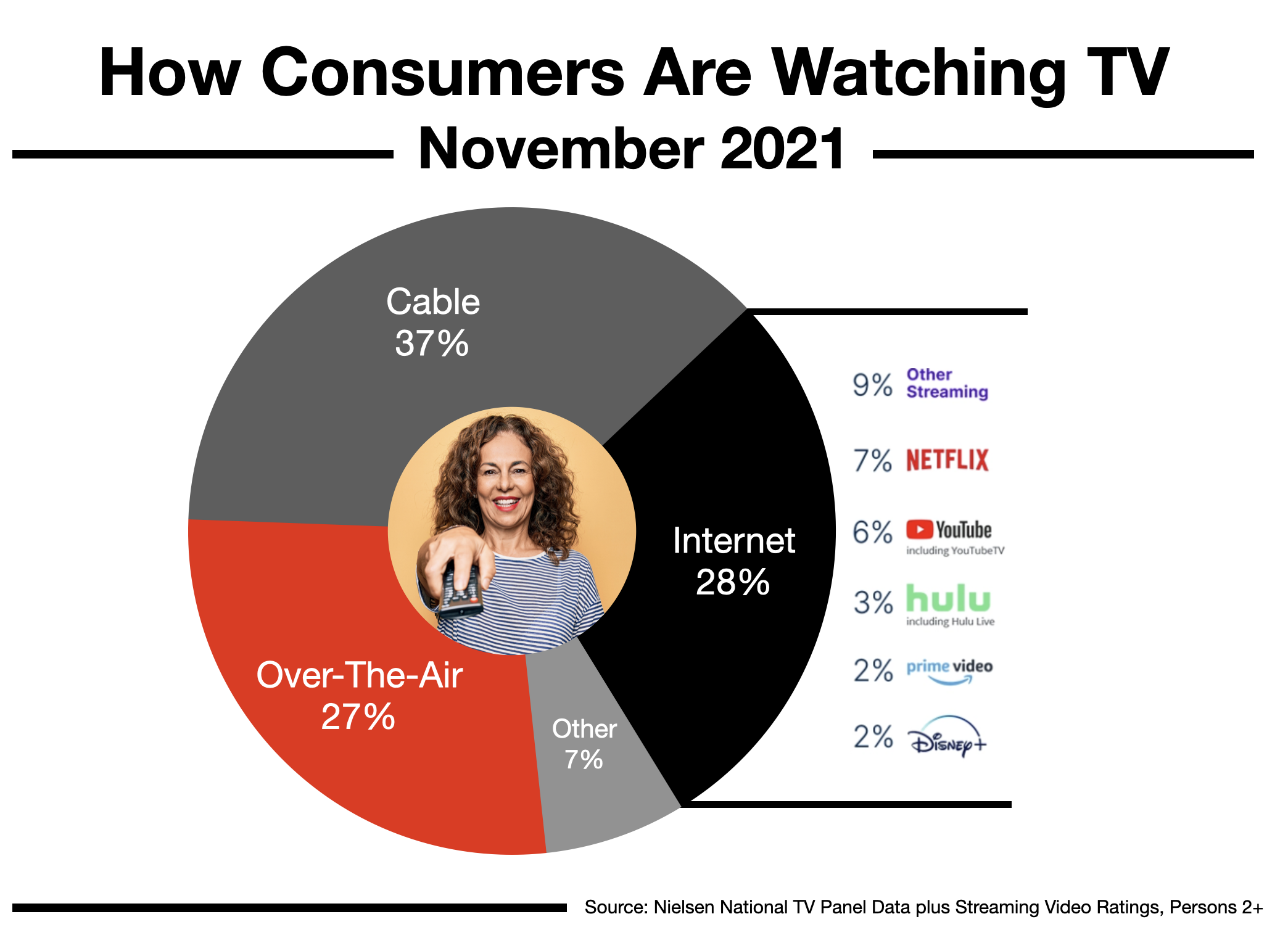 Advertising On Charlotte Television: What Consumers Are Watching
