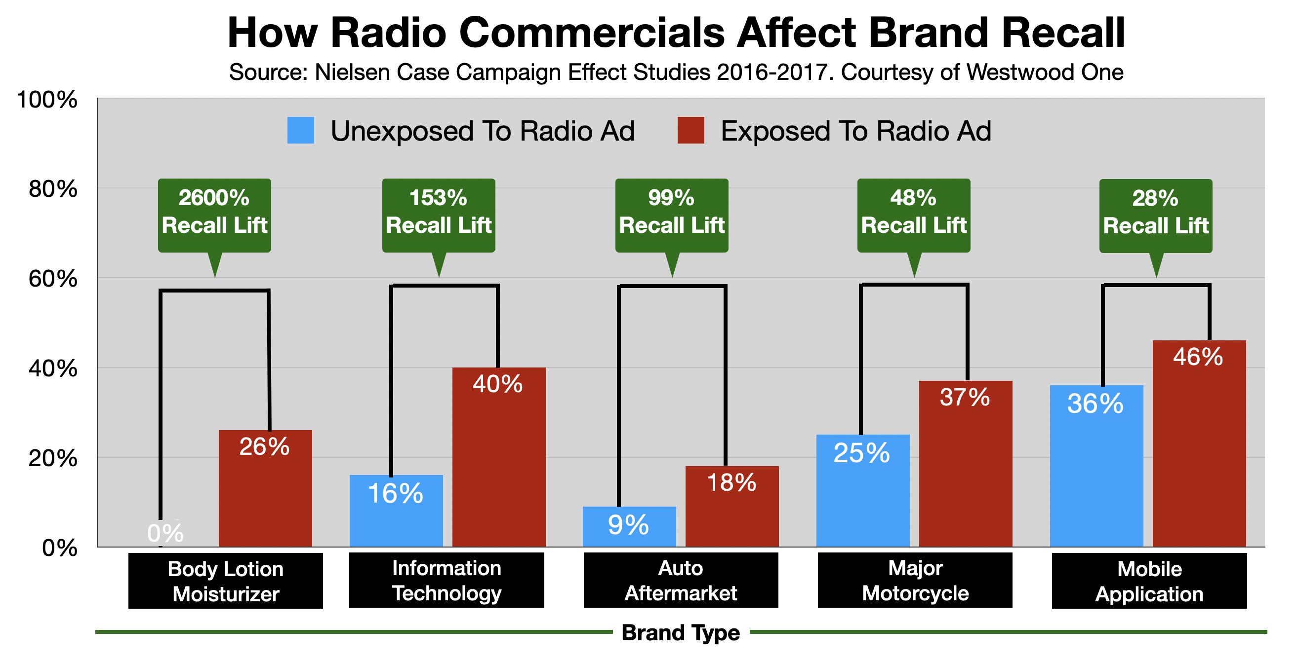 Advertising on Las Vegas Radio Recall