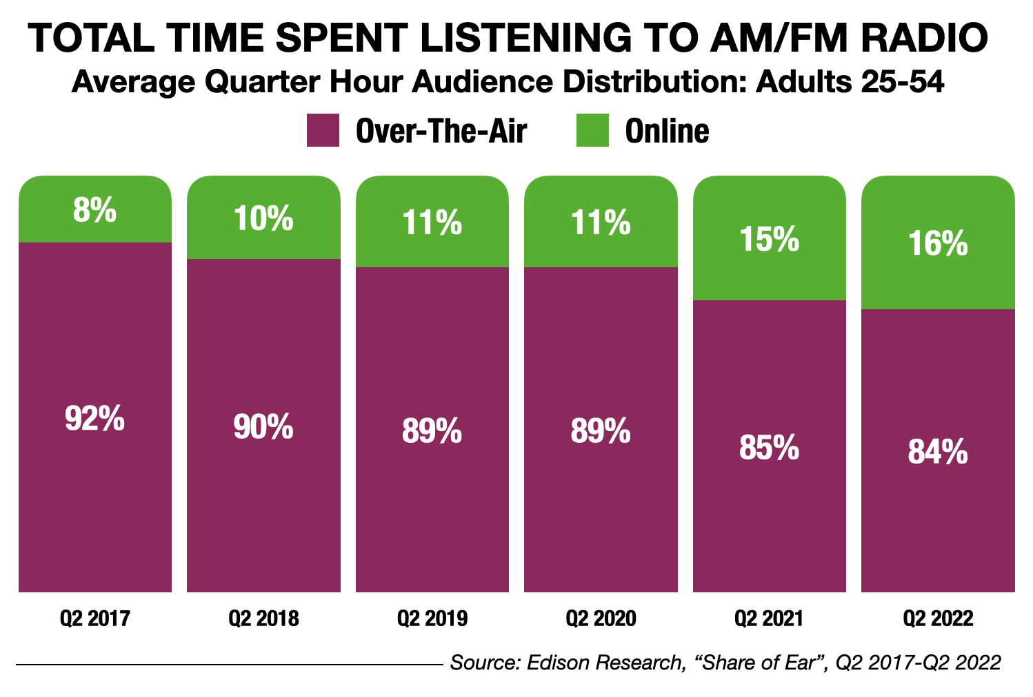 Best Way To Advertise In Fayetteville 2022 Online vs. On-Air