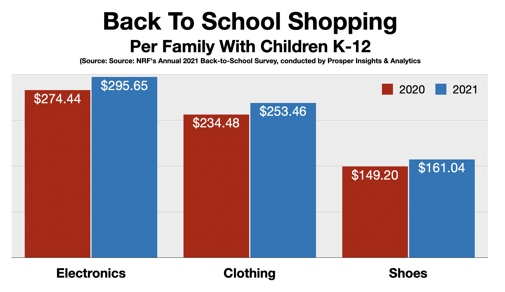 Fort Myers  Back To School Shopping 2021 By Category