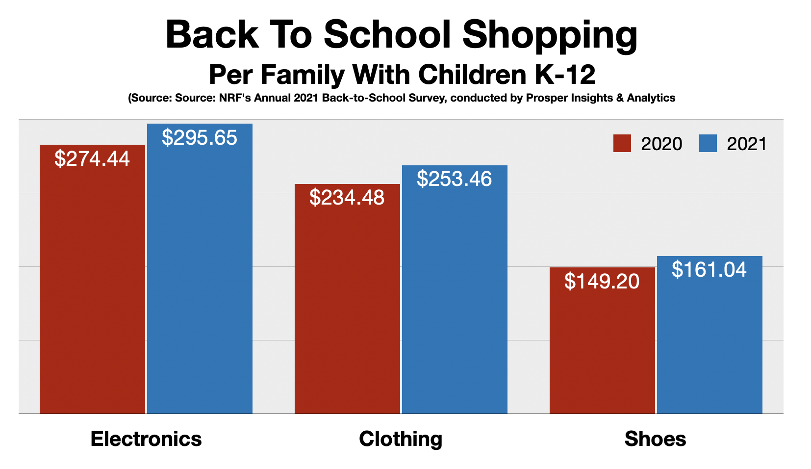 Fayetteville Back To School Shopping 2021 By Category