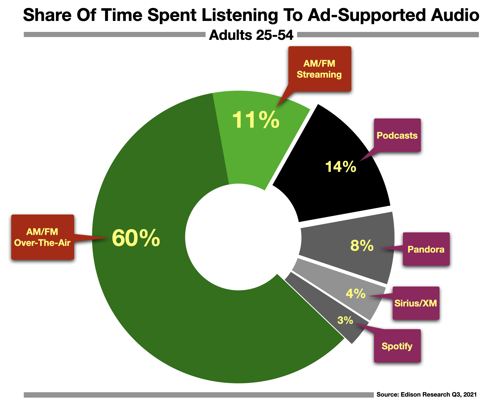 Fort Myers Radio Advertising Share of Ear (q3)