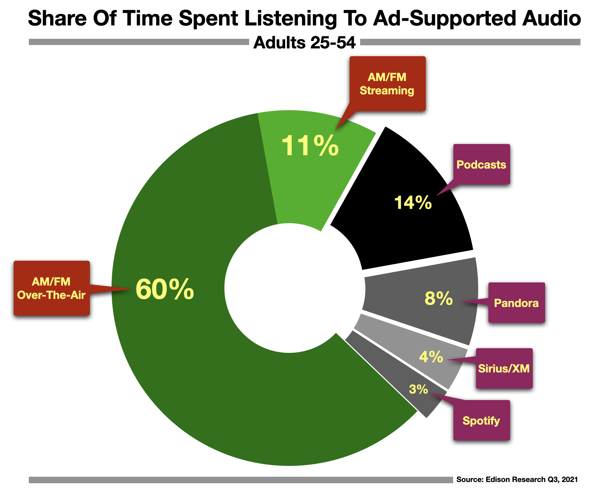 Detroit Radio Advertising Share of Ear (q3)