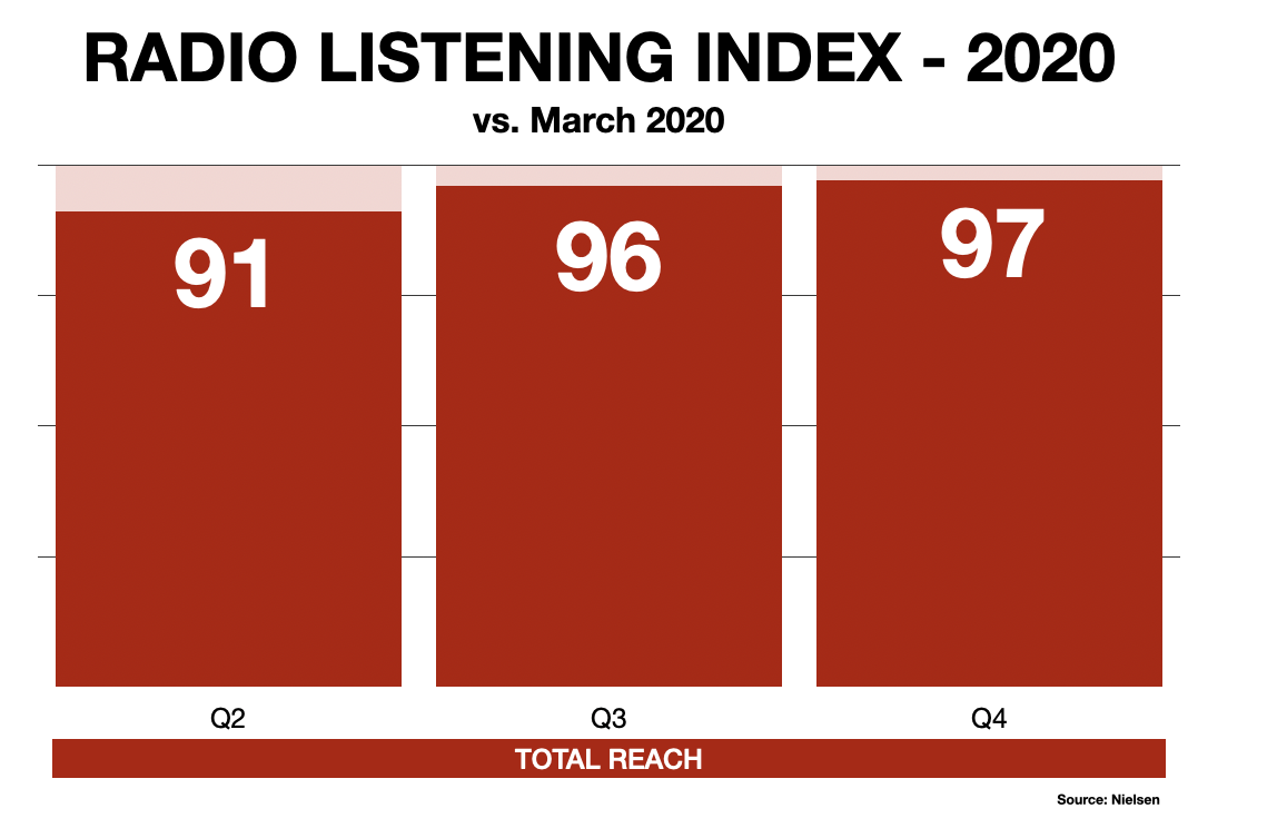 Charlotte Radio Listening During Pandemic