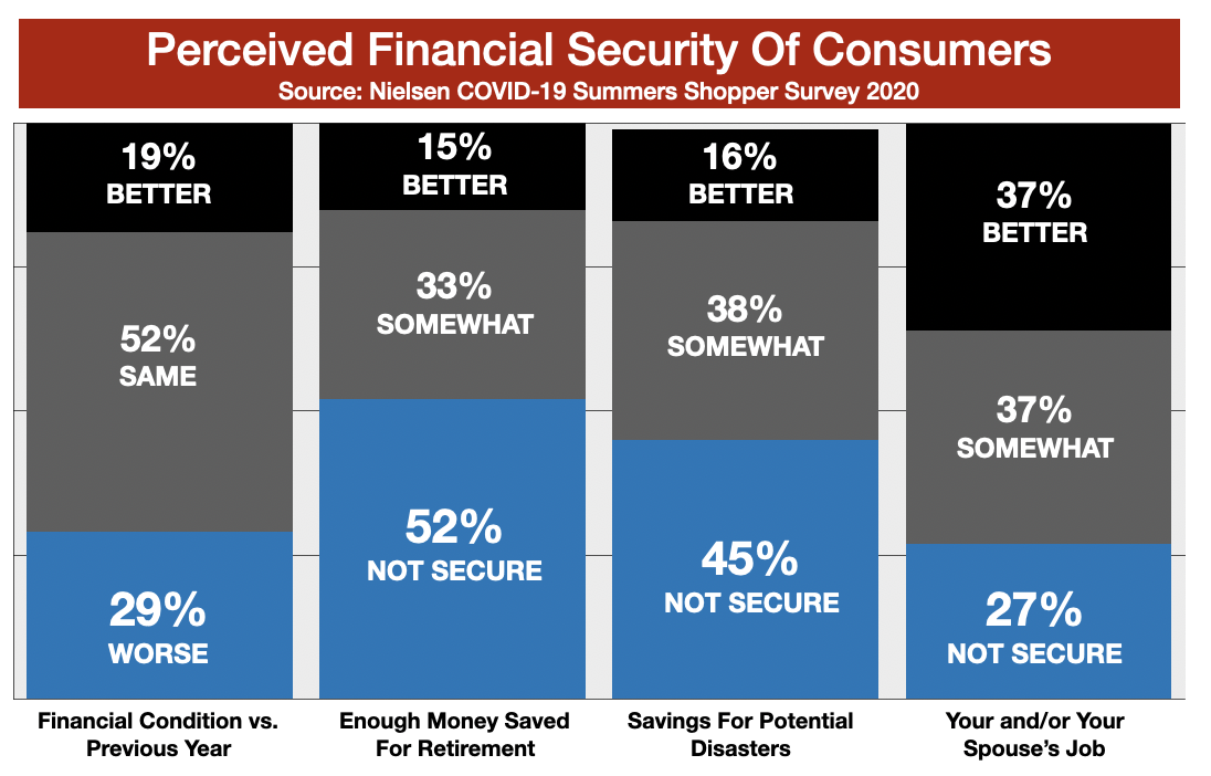 How To Advertise In  Las Vegas  Consumer Sentiment 2020