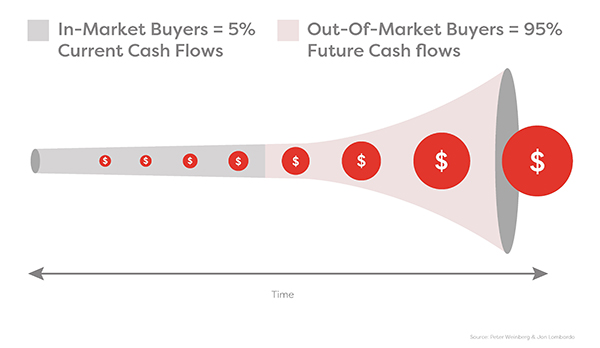 Online Advertising In Wilmington 95-5 Sales Funnel