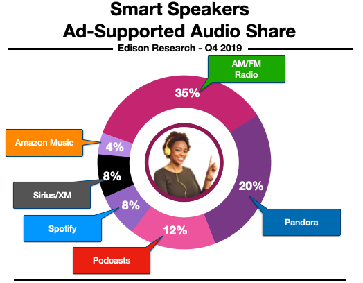 Radio Listening In Augusta/CSRA Smart Speakers