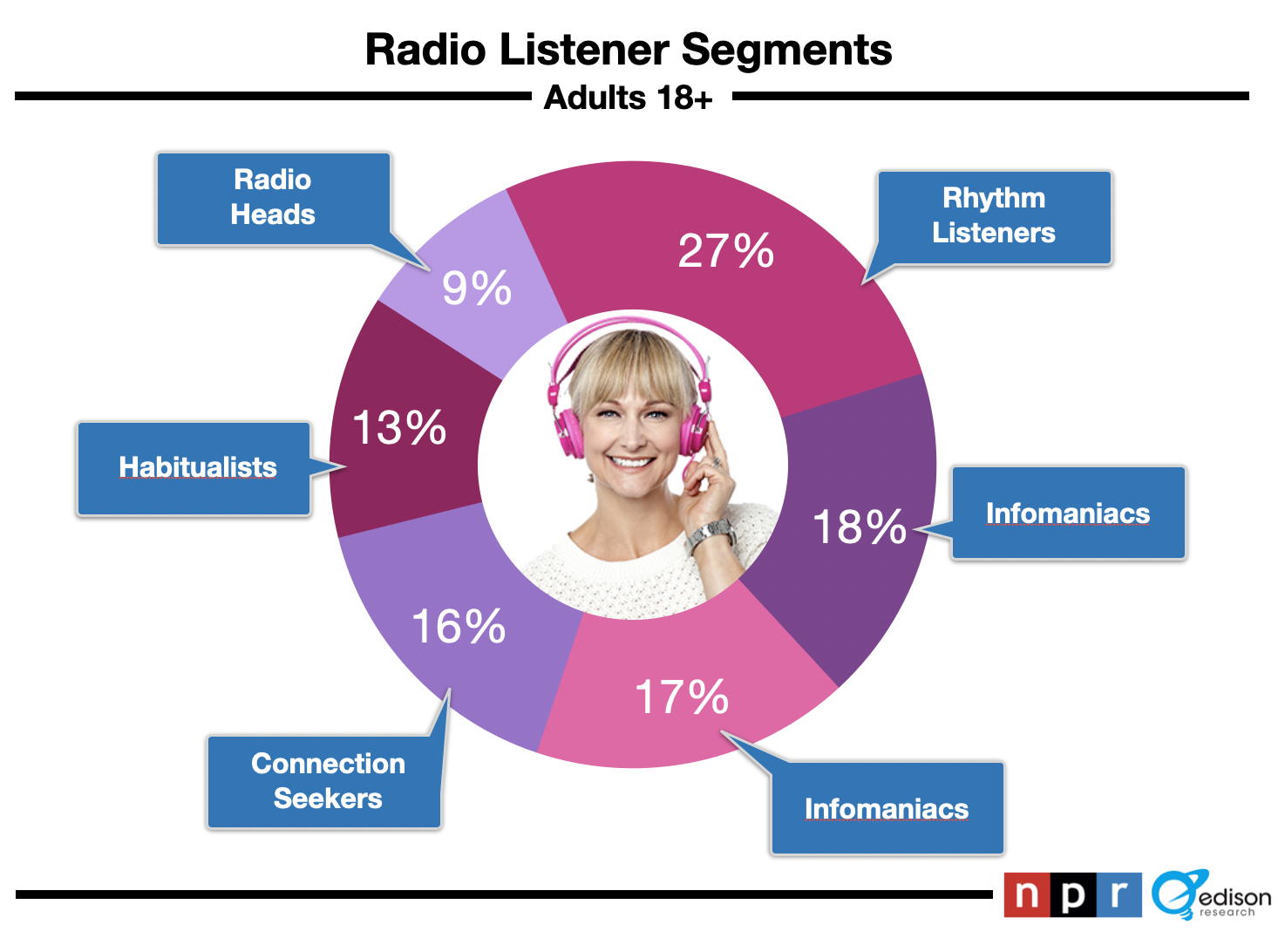 Radio Listening In Fayetteville, NC