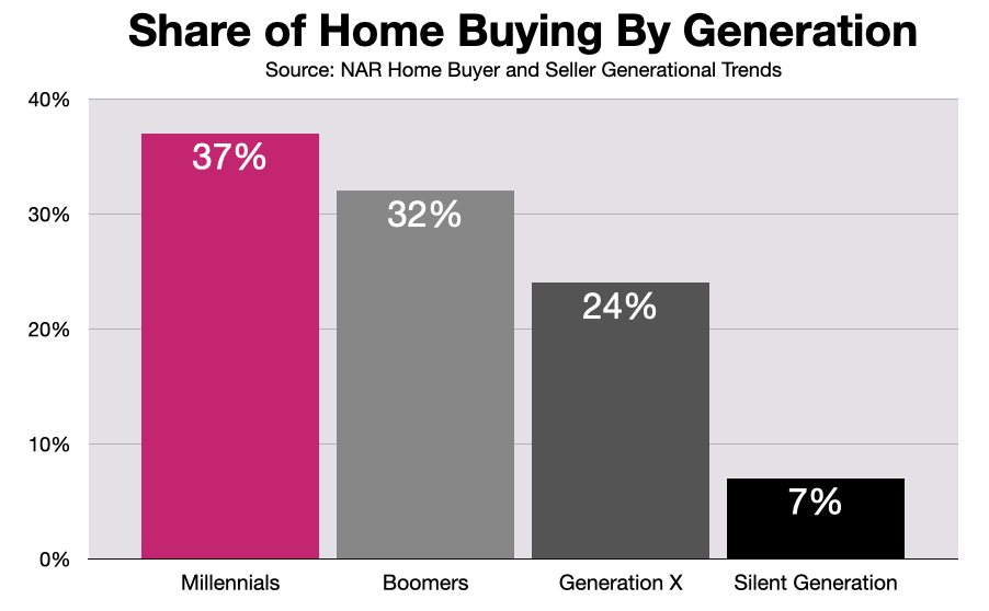 Advertise In Charlotte: Millennial Home Buyers