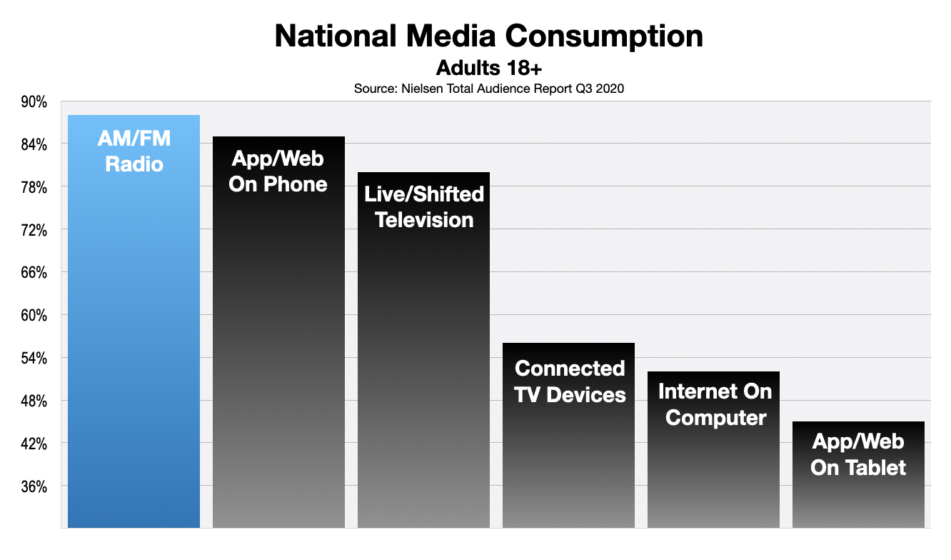 Advertise On Tampa Radio: Media Consumption