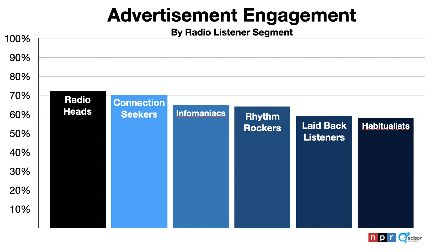 Advertise In Fort Myers-Naples: Radio Commercial Engagement