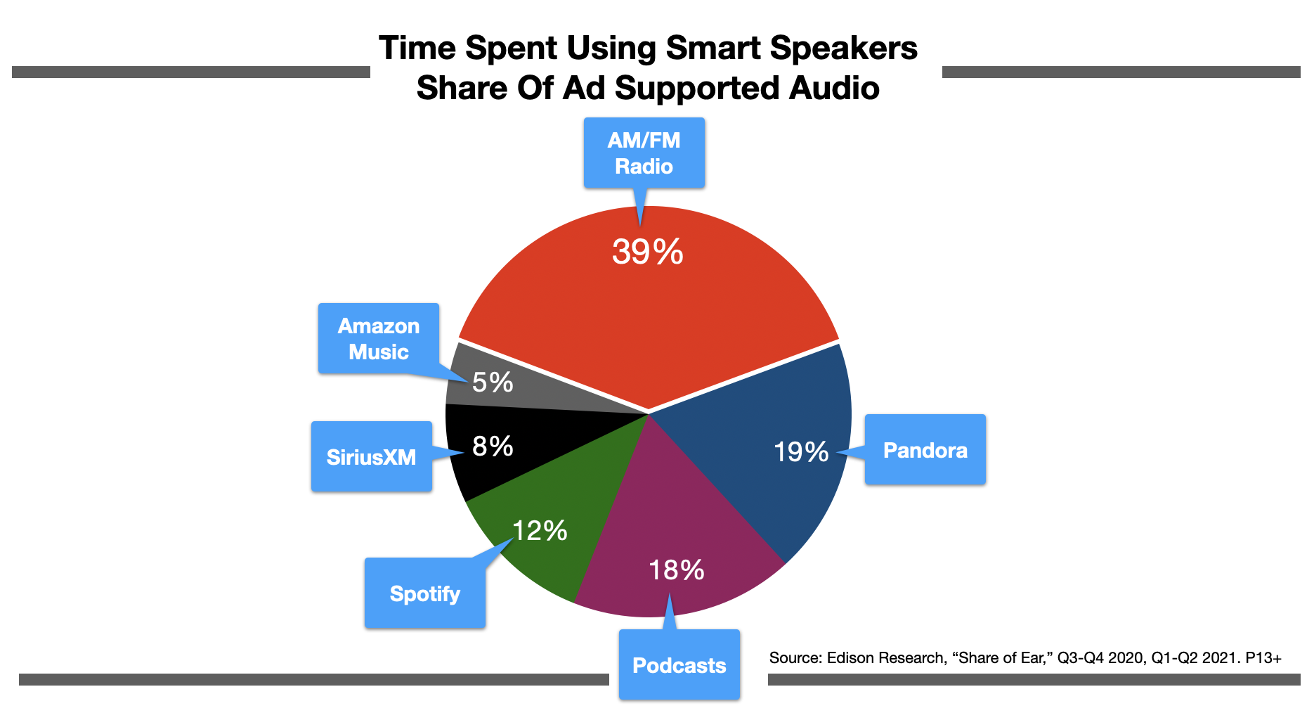 Advertising On Detroit Radio: Smart Speakers