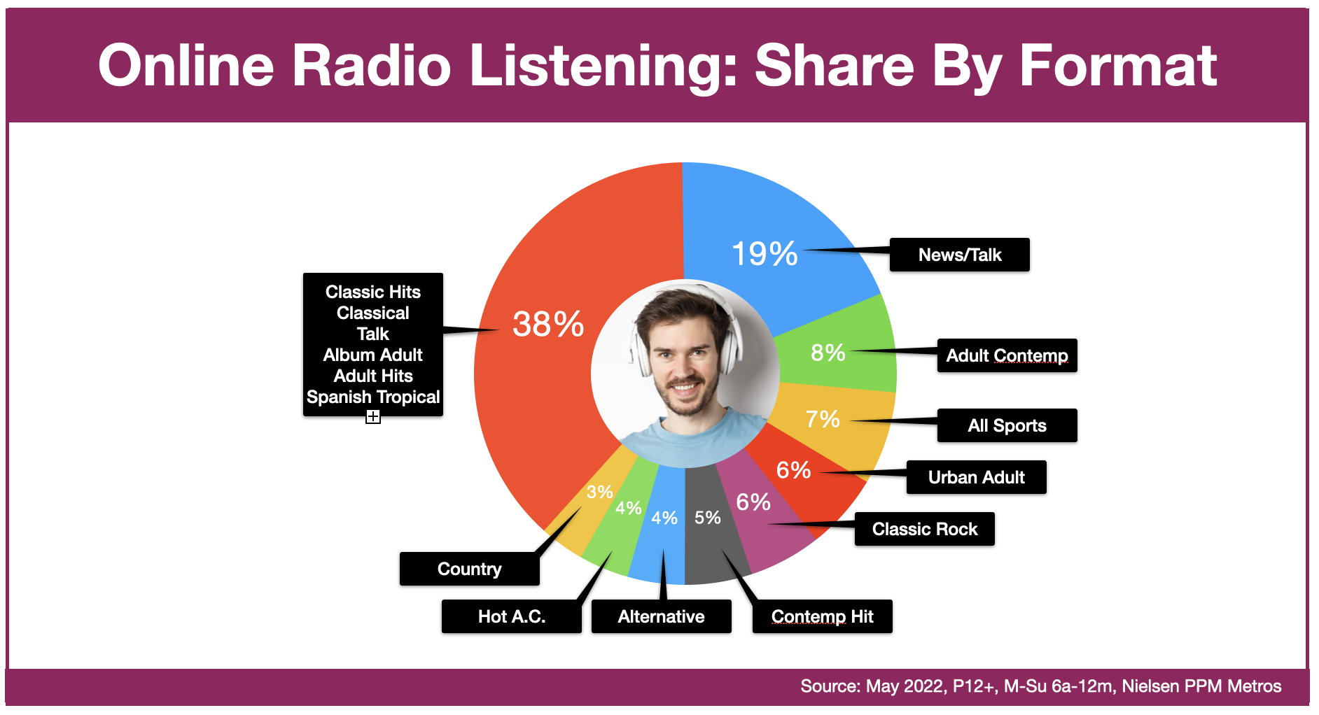 Advertise In Augusta: Online Radio Listening By Format