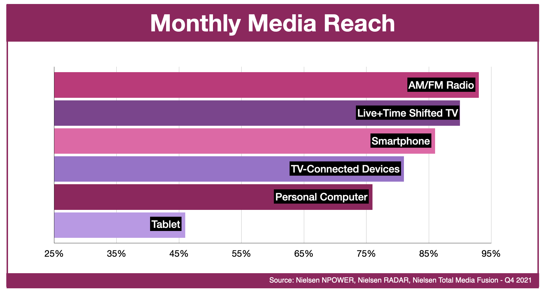 Advertising In  Las Vegas : Monthly Media Reach