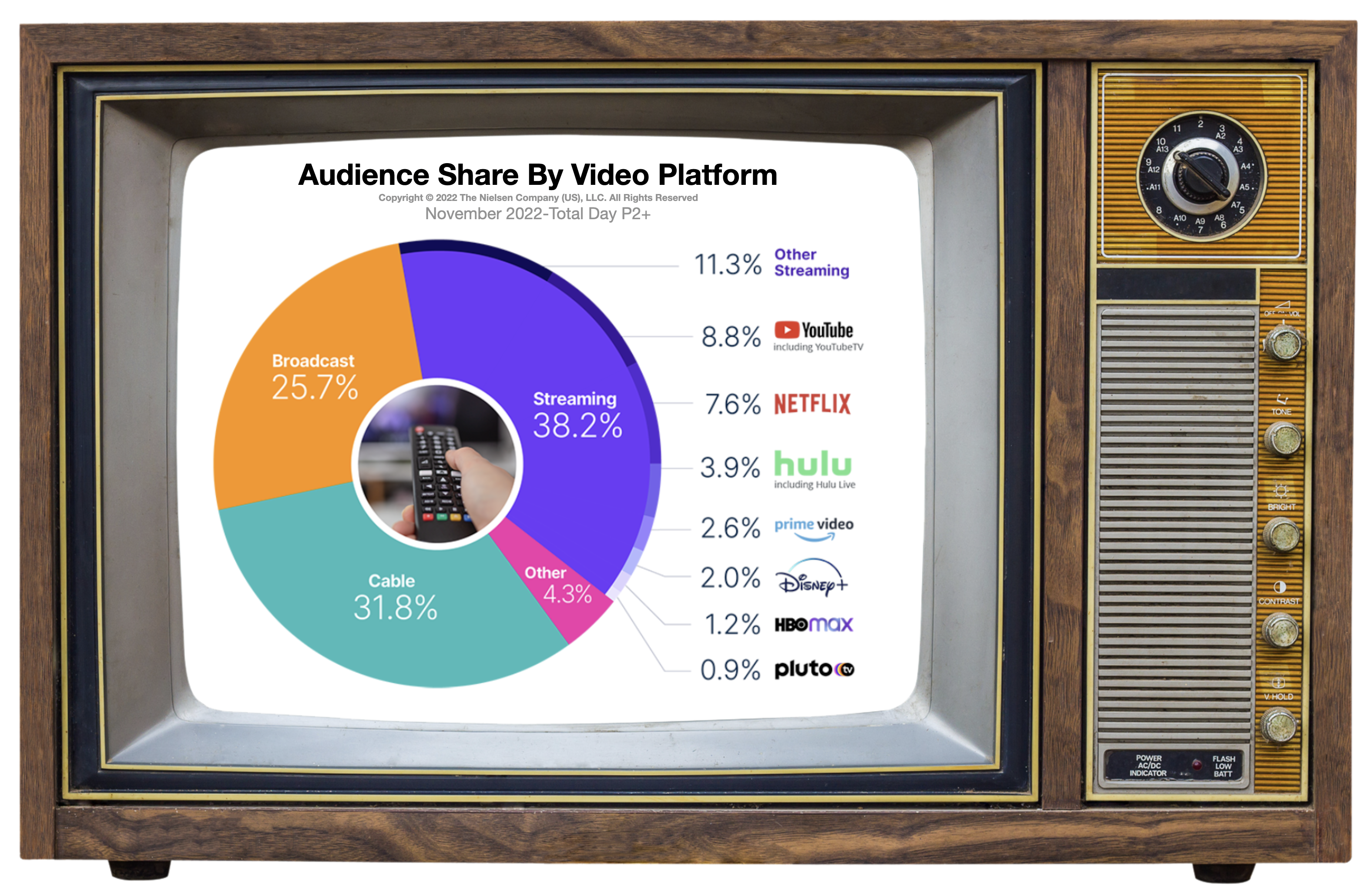 Television Advertising In Philadelphia November 2022 Gauge