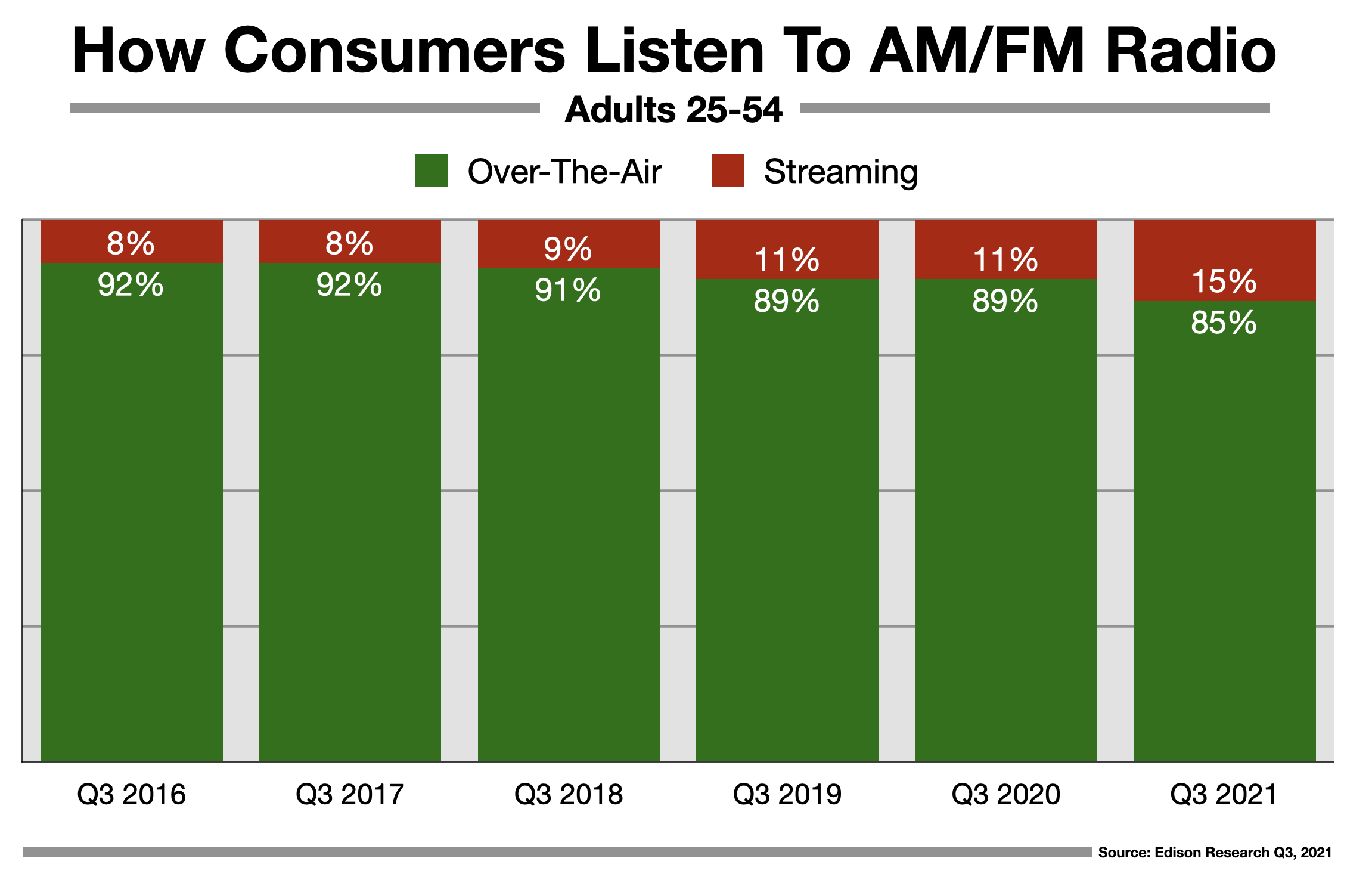 Who Listens To Wilmington Radio Online 2021